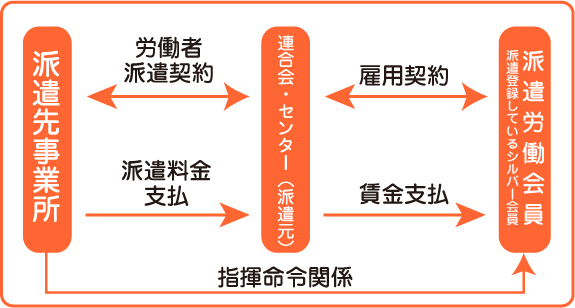 シルバー派遣事業