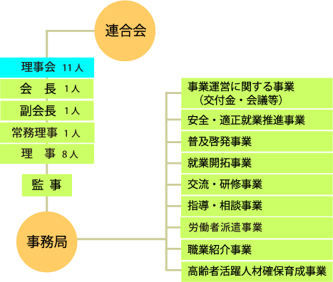 組織図