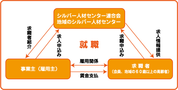 シルバー派遣事業